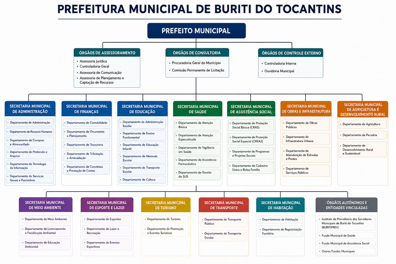 Organograma Administrativo da Prefeitura de Buriti do Tocantins